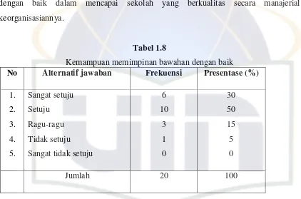 Tabel 1.8 Kemampuan memimpinan bawahan dengan baik 