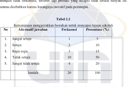 Tabel 2.2 Kemampuan menggerakkan bawahan untuk mencapai tujuan sekolah 