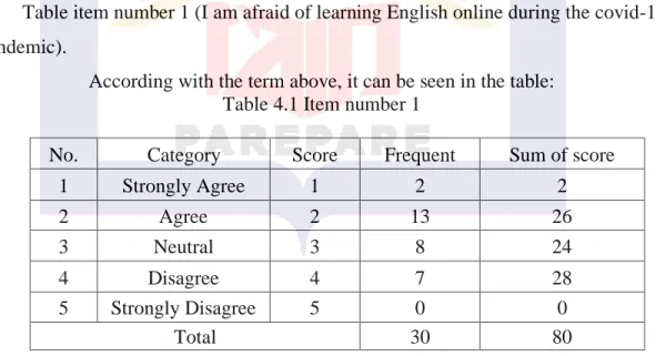 Table item number 1 (I am afraid of learning English online during the covid-19  pandemic)