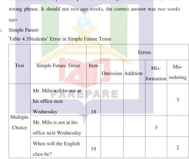 Table 4.3Students’ Error in Simple Future Tense 