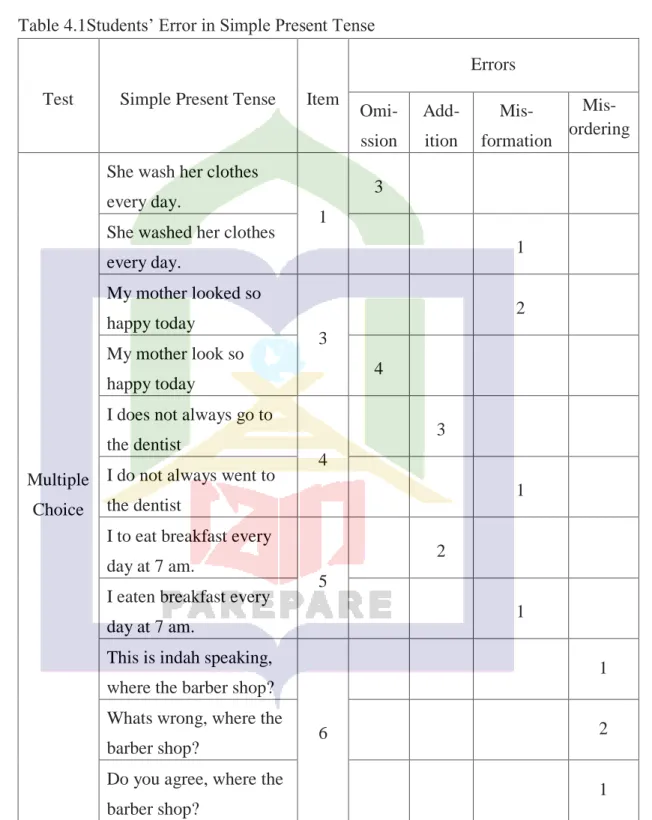 Table 4.1Students’ Error in Simple Present Tense 