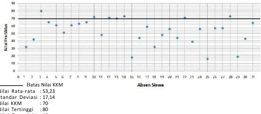 Gambar 1 Grafik Nilai Tes Pra Siklus