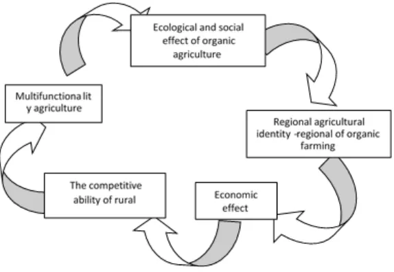 Figure 2. Agriculture and Regional Identity Formation 