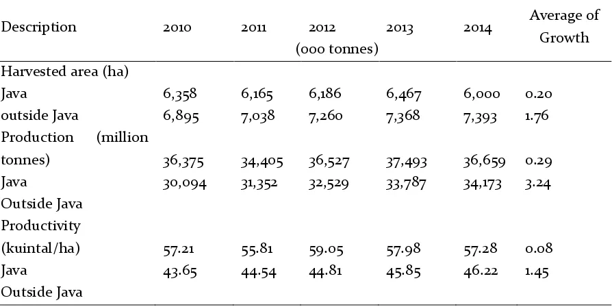 Table 1. Harvested Area, Production and Productivity of Rice in Java and outside Java 
