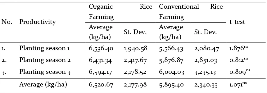 Table 3. Productivity Rice Organic and Conventional 