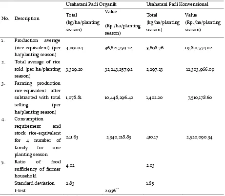 Table 4. Household Food Adequacy Ratio Rice Growers Organic and Conventional 