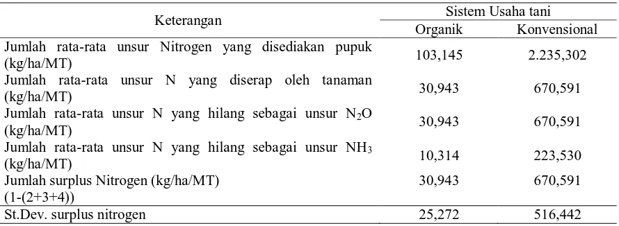 Tabel 3. Potensi Polusi Nitrogen Sisem Usaha tani Padi Lahan Sawah  