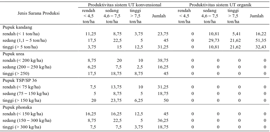 Tabel 2. Persentase Jumlah Petani Padi berdasarkan Penggunaan Pupuk dan Capaian Produktivitas   