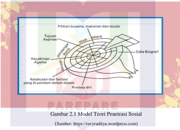Gambar 2.1 Model Teori Penetrasi Sosial  ( Sumber: https://ravyraditya.wordpress.com )