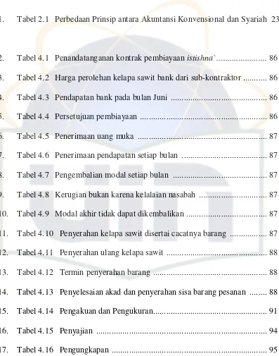 Tabel 2.1 Perbedaan Prinsip antara Akuntansi Konvensional dan Syariah  23 