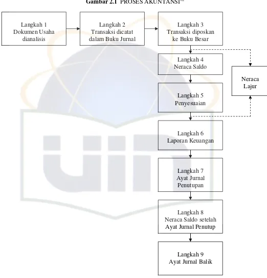 Gambar 2.1  PROSES AKUNTANSI12 