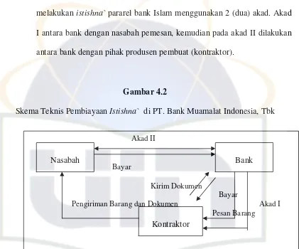 Skema Teknis Pembiayaan Gambar 4.2 Istishna`  di PT. Bank Muamalat Indonesia, Tbk 