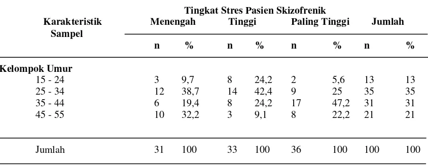 Tabel 4.3 Distribusi tingkat stres dari pasien skizofrenik berdasarkan Jenis 