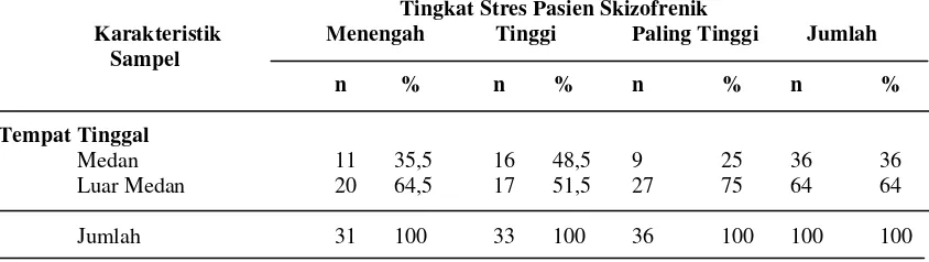 Tabel 4.6 Distribusi tingkat stres dari pasien skizofrenik berdasarkan Tingkat 