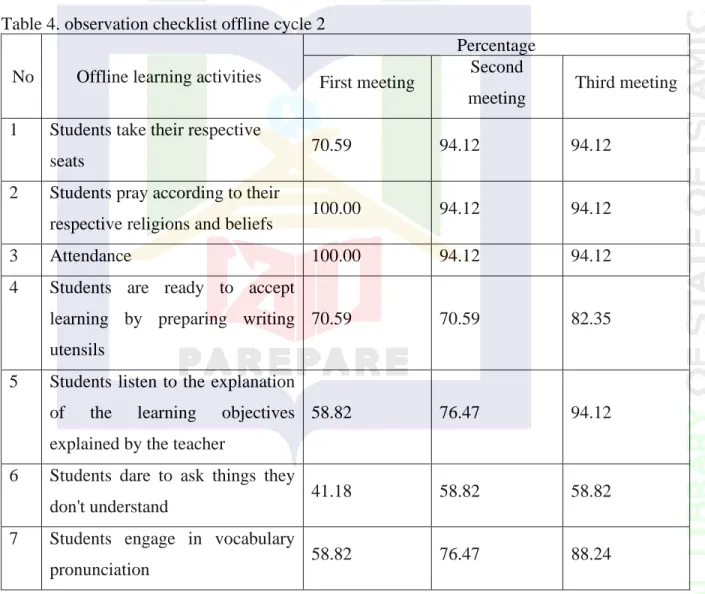 Table 4. observation checklist offline cycle 2  No  Offline learning activities 