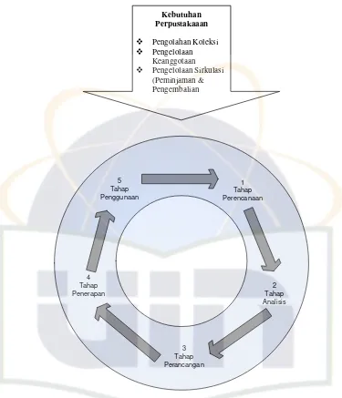 Gambar 3.1 Sistem Development Life Cycle (SDLC) 