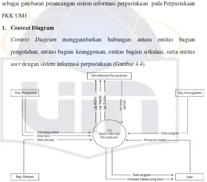 Gambar 4.4 Context Diagram Sistem Informasi Perpustakaan 