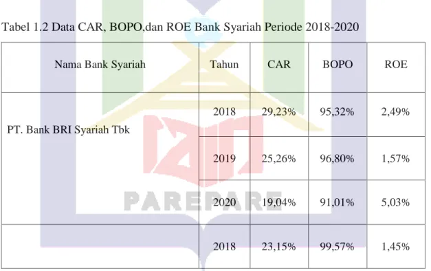 Tabel 1.2 Data CAR, BOPO,dan ROE Bank Syariah Periode 2018-2020 
