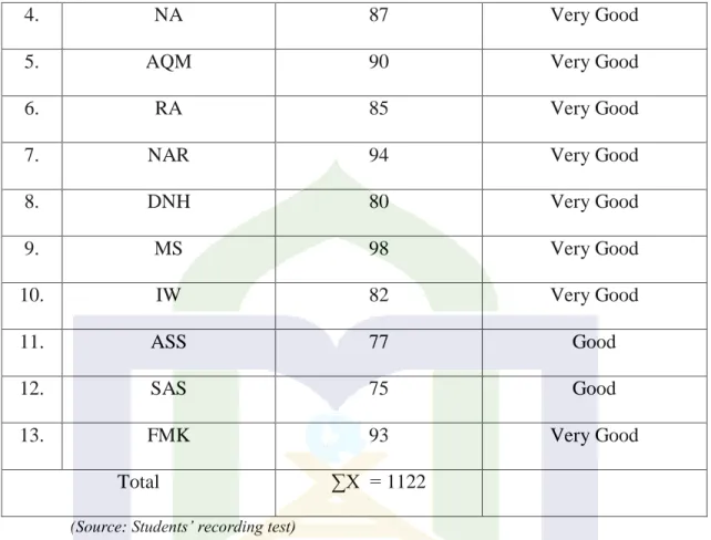 Table 4.2 The classification  of students English pronunciation skill 