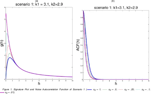 Figure 1. Signature Plot and Noise Autocorrelation Function of Scenario 1 (