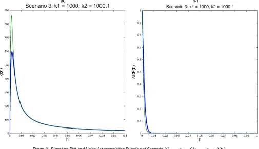 Figure 3. Signature Plot and Noise Autocorrelation Function of Scenario 3 (s0 = .01;s0 = .001).