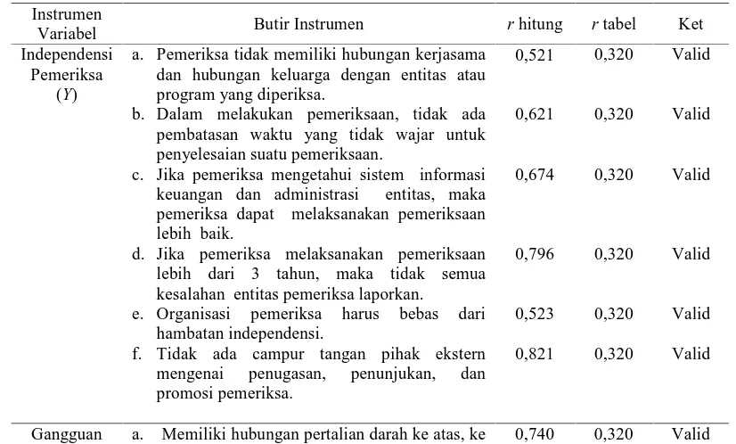 Tabel 5.4. Uji Validitas Variabel Penelitian 
