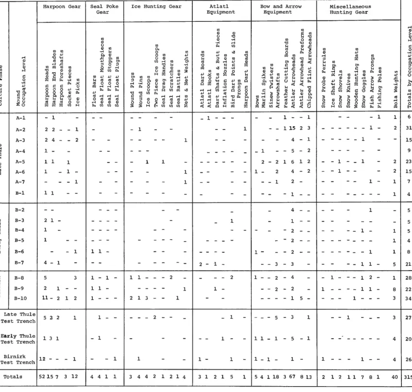 TABLE  2.—Hunting and fishing equipment by occupation level of each  culture phase, Walakpa site 