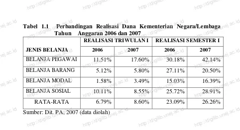 Tabel 1.1  Perbandingan Realisasi Dana Kementerian Negara/Lembaga http://digilib.unej.ac.idTahun    Anggaran 2006 dan 2007  http://digilib.unej.ac.id 