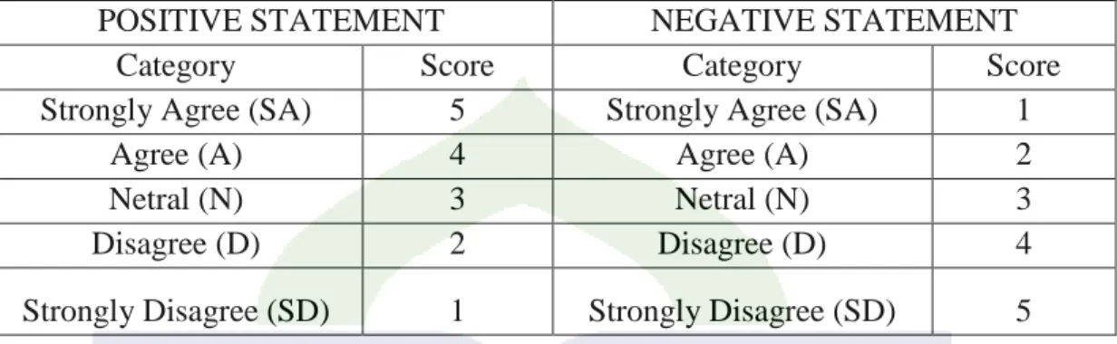 Table 3.2 The scale likert below: 