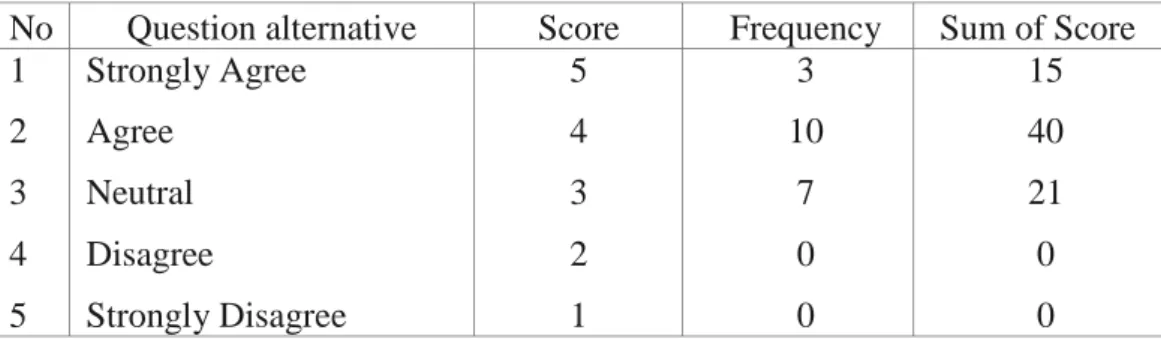 Table 4.4 Positive Statement (Item 4: After taking the phonology course, it  increased my confidence in speaking English with good pronunciation) 