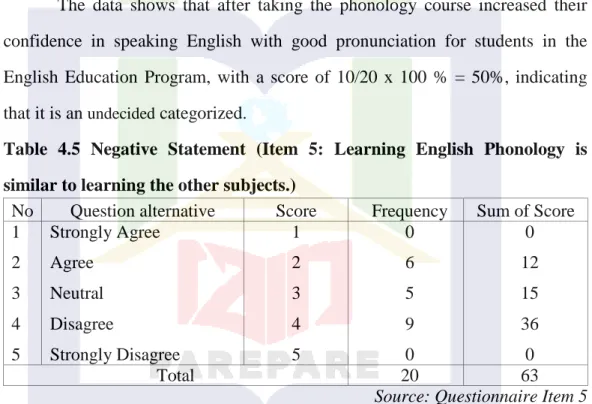 Table  4.5  Negative  Statement  (Item  5:  Learning  English  Phonology  is  similar to learning the other subjects.) 