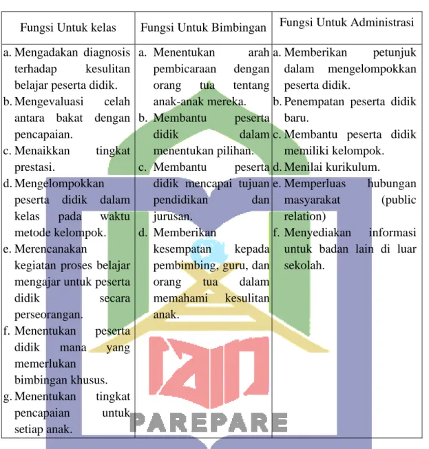 Tabel 2.1: Fungsi Tes 