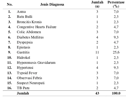 Tabel 4.4 Distribusi Responden Berdasarkan Jenis Diagnosa 