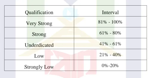 Table 3.3the classification of the student’s response based on the criteria: 