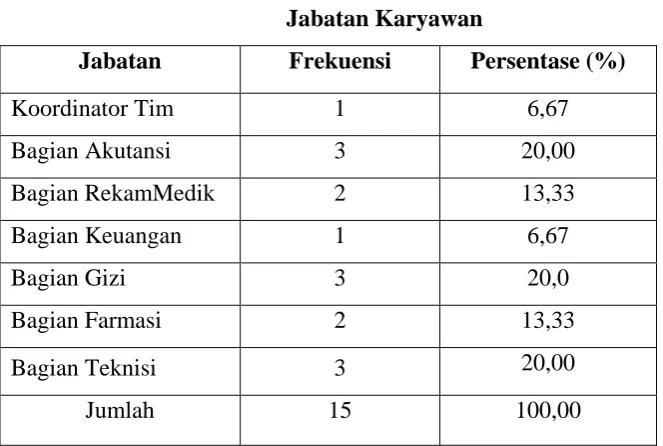 Tabel 4.3 dilihat bahwa karyawan PT. Buana Varia Komputema Site, 