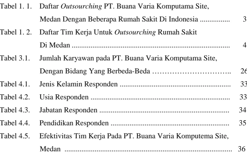 Tabel 1. 1.    Daftar Outsourching PT. Buana Varia Komputama Site,  