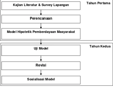 Gambar 1. Skema langkah-langkah penelitian 