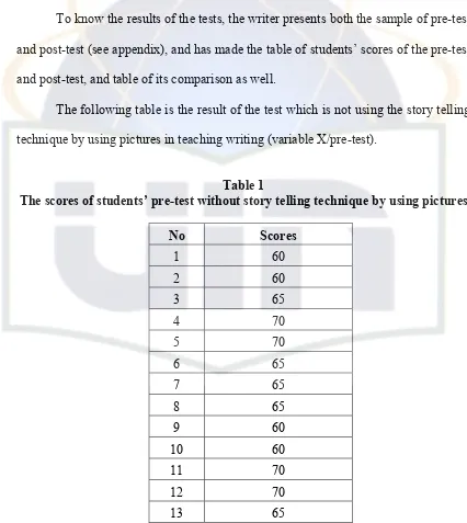 Table 1 The scores of students’ pre-test without story telling technique by using pictures 