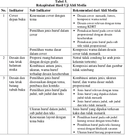 Tabel 5. Rekapitulasi Hasil Uji Ahli Media 