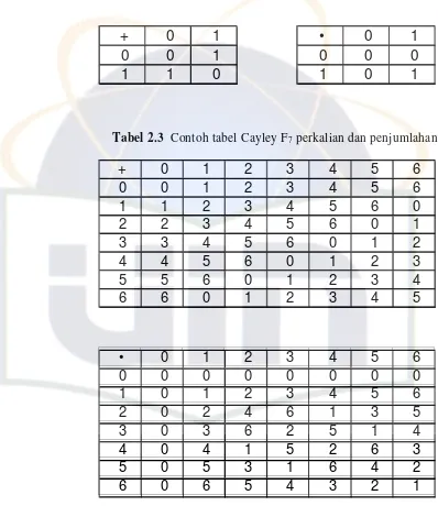 Tabel 2.3  Contoh tabel Cayley F7  perkalian dan penjumlahan 