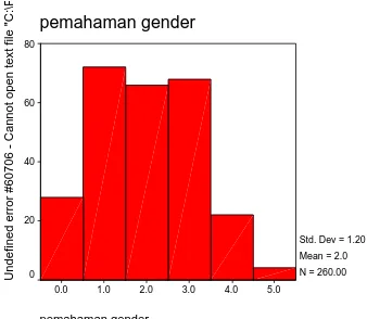 Gambar 1. Distribusi skor aspek pemahaman gender 