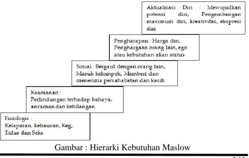 Gambar : Hierarki Kebutuhan Maslow 