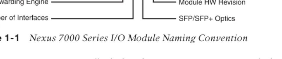Figure 1-1  Nexus 7000 Series I/O Module Naming Convention