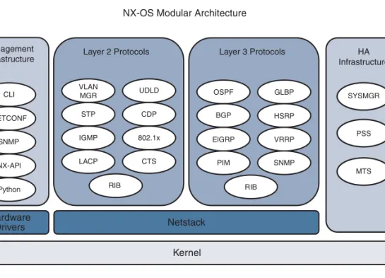 Figure 1-3  NX-OS Modular Architecture