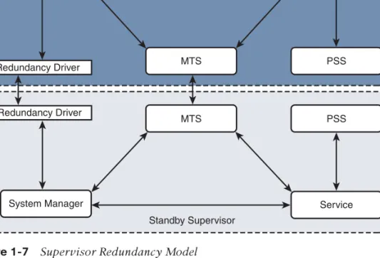 Figure 1-7 Supervisor  Redundancy Model