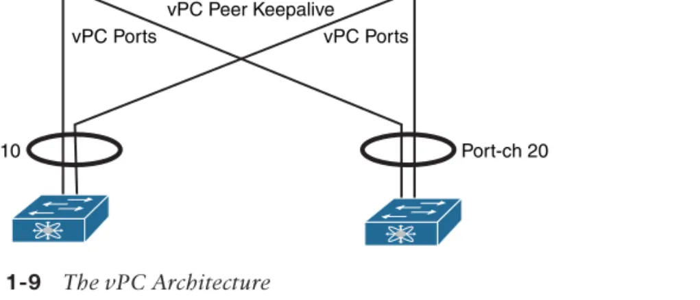 Figure 1-9 is an example of a vPC-enabled switch pair connected with two additional  switches using vPC