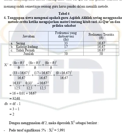 Tabel 4 4. Tanggapan siswa mengenai apakah guru Aqidah Akhlak sering menggunakan 