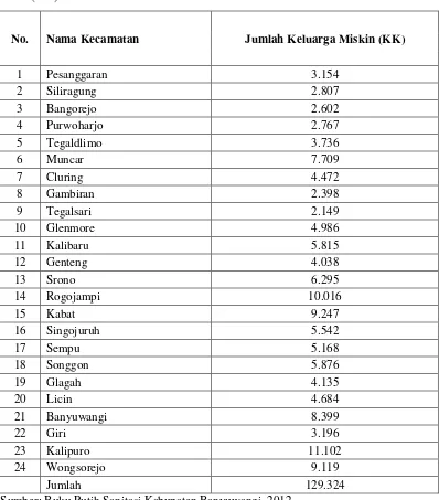 Tabel 1.1 Data Jumlah Keluarga miskin Di Kabupaten Banyuwangi per Kecamatan 