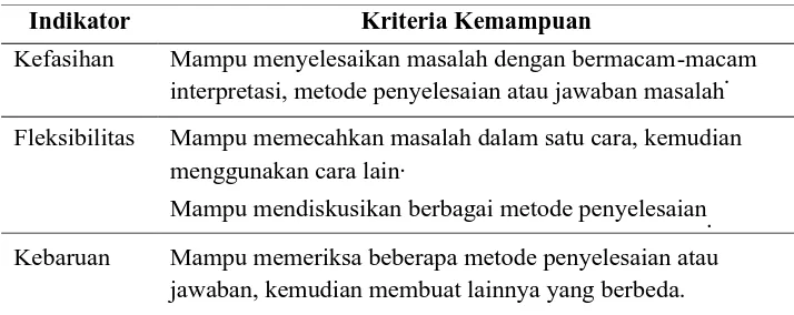 Tabel 2 Deskripsi Indikator KemampuanBerpikir Kreatif dari Siswono