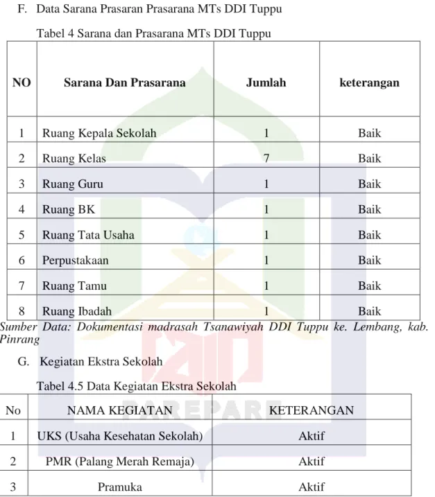 Tabel 4.5 Data Kegiatan Ekstra Sekolah 